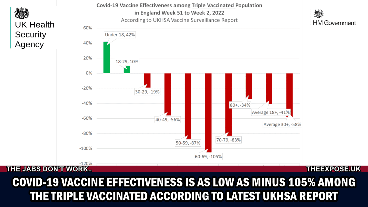 Covid-19 Vaccine Effectiveness is as low as MINUS 105% among the Triple Vaccinated according to latest UKHSA report - The Expose