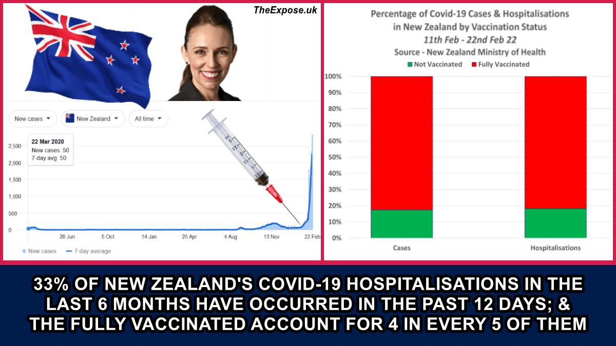 33% of New Zealand’s Covid-19 Hospitalisations in the last 6 months ...