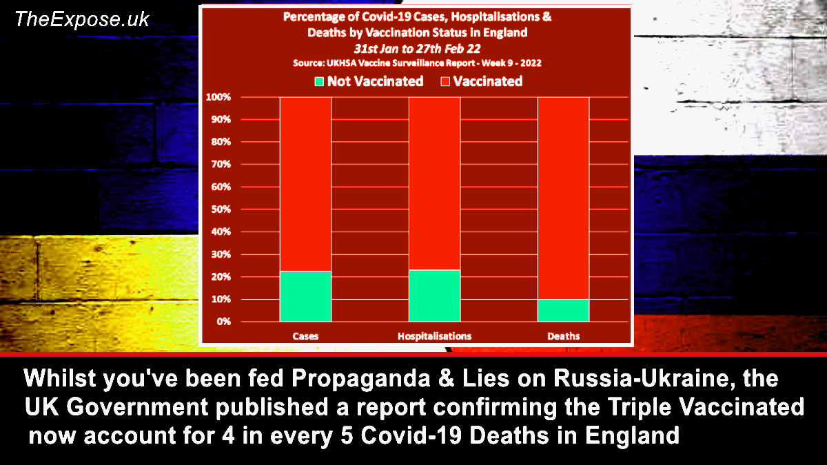 Whilst you’ve been fed Propaganda & Lies on Russia-Ukraine, the UK Gov. published a report confirming the Triple Vaccinated now account for 4 in every 5 Covid-19 Deaths in England - The Expose