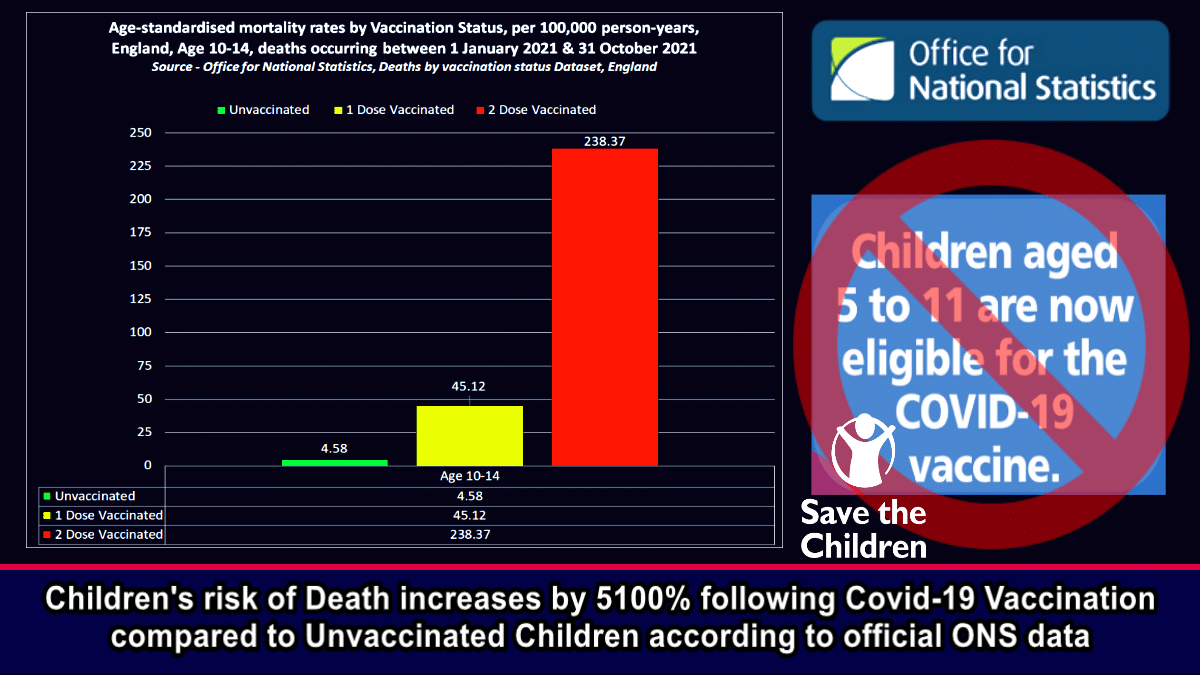 Children’s risk of Death increases by 5100% following Covid-19 Vaccination compared to Unvaccinated Children according to official ONS data - The Expose