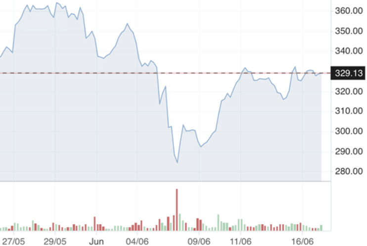 image of tesla stock in June 2025