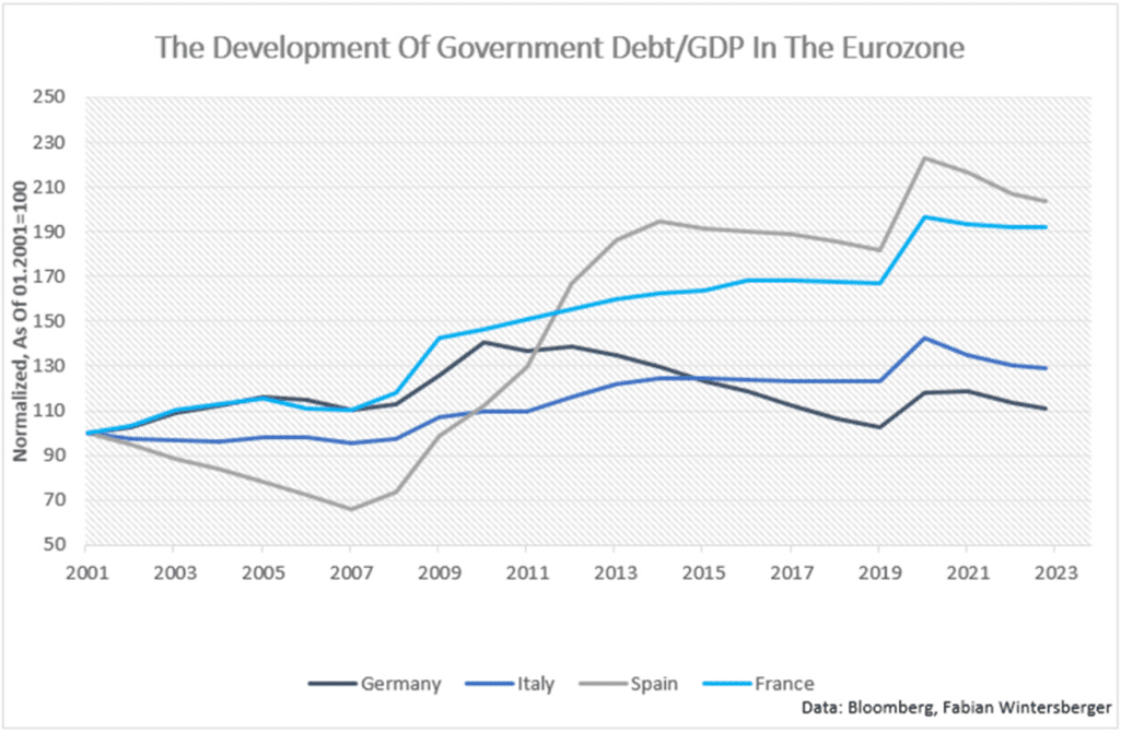 Expose News: Eurozone debt crisis chart: France’s rising debt serves as a warning to others. Watch out, economies!