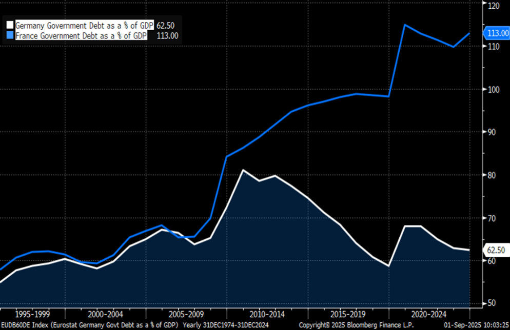 Expose News: France's debt crisis spikes as chart reveals alarming growth compared to Germany. A warning for others? Stay tuned!
