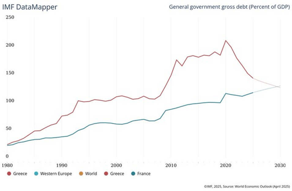 Expose News: Graph showing France and Greece's soaring debt crisis as a percentage of GDP from 1980 to 2030, a cautionary tale for other nations.