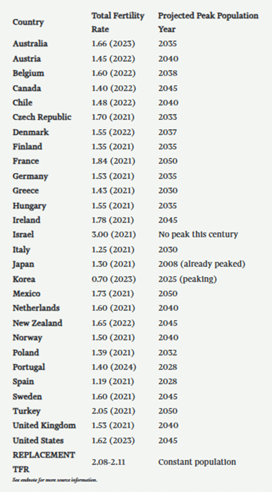 Expose News: Fertility rates and population peaks reveal the overpopulation myth: propaganda and sharp declines in developed nations exposed!