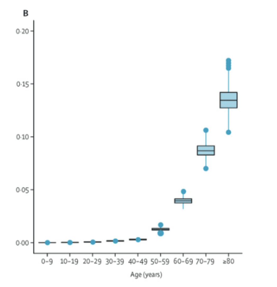 Expose News: Box plot chart showing age-based COVID impact; proves the covid response was not a mistake with higher risks for older age groups.
