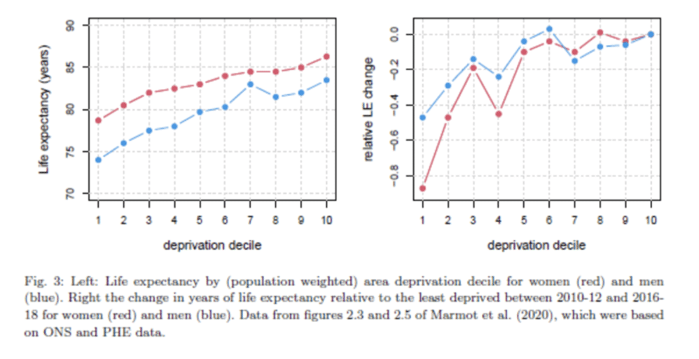 Expose News: Life expectancy trends by deprivation decile, highlighting changes in women's and men's data. The COVID response was not a mistake; see the stats unfold!