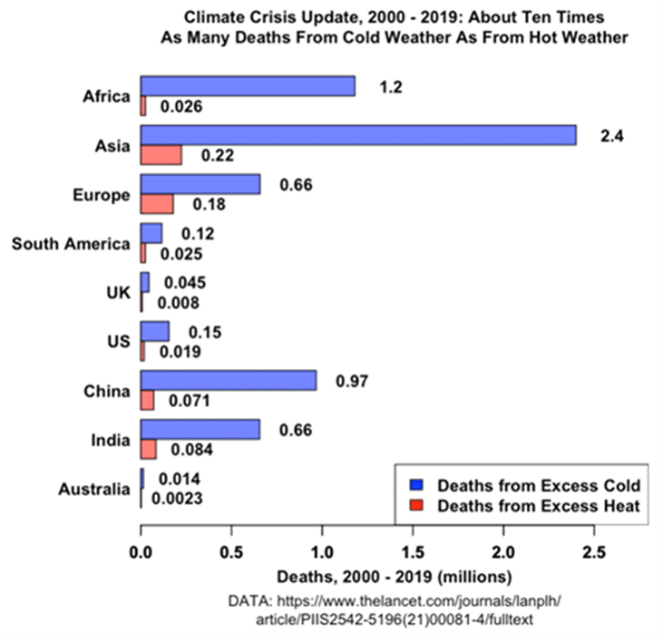 Expose News: Climate crisis deaths: Graph shows cold kills more than heat in Europe, challenging The New York Times' scary false narrative.