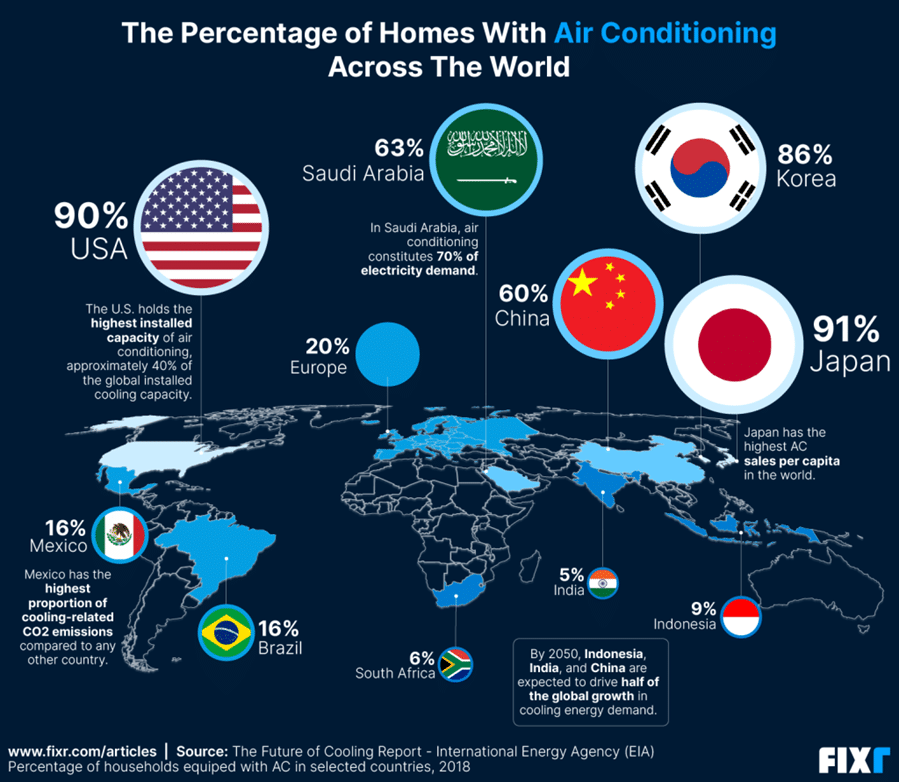 Expose News: World map showing the percentage of homes with air conditioning globally; highlights Europe at 20%, amid climate crisis debates.
