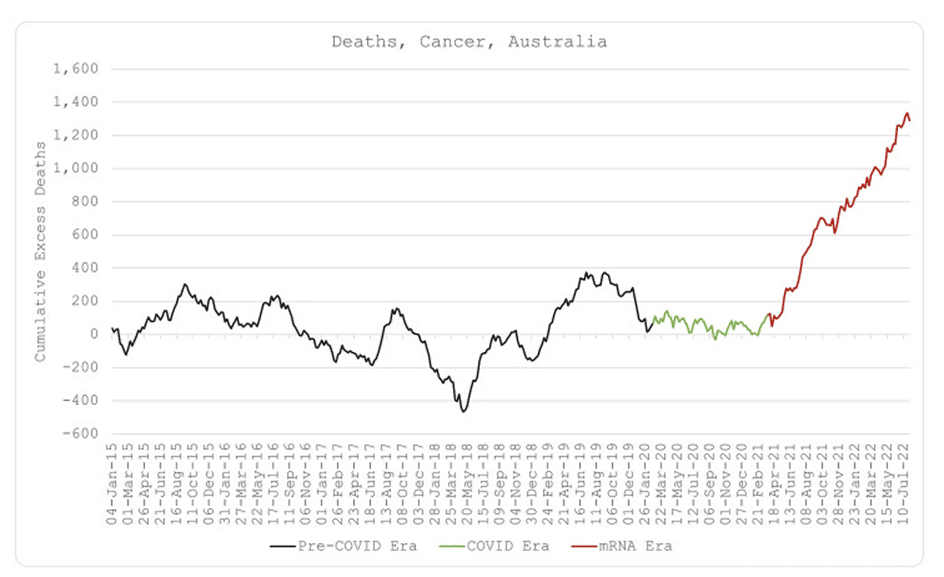 Expose News: Graph showing rising cancer deaths in Australia, challenging Starmer's claim on vaccines and cancer. Is ignorance fueling a bigger debate?