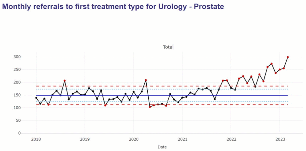 Expose News: Graph showing monthly referrals for prostate treatment from 2018 to 2023. Amid Starmer’s vaccine-cancer debate, data shows rising trend.