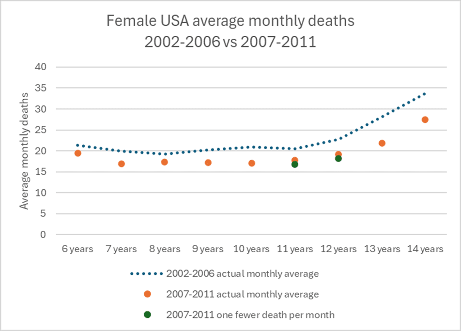 Expose News: Graph comparing female USA average monthly deaths from 2002-2006 vs 2007-2011; questions on HPV vaccine safety and transparency arise.