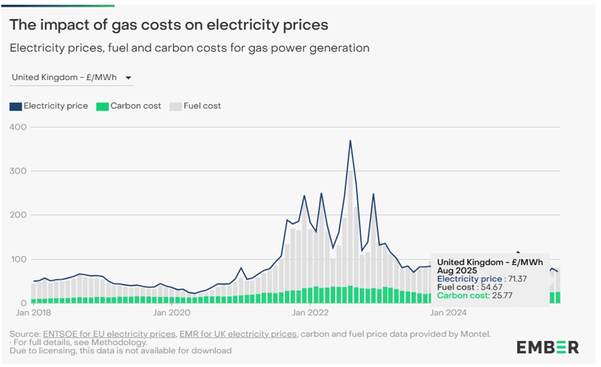 Expose News: Graph shows UK electricity costs rising sharply since 2020, highlighting a crisis. It's a battle: us or the Green Blob. Energy chaos looms!
