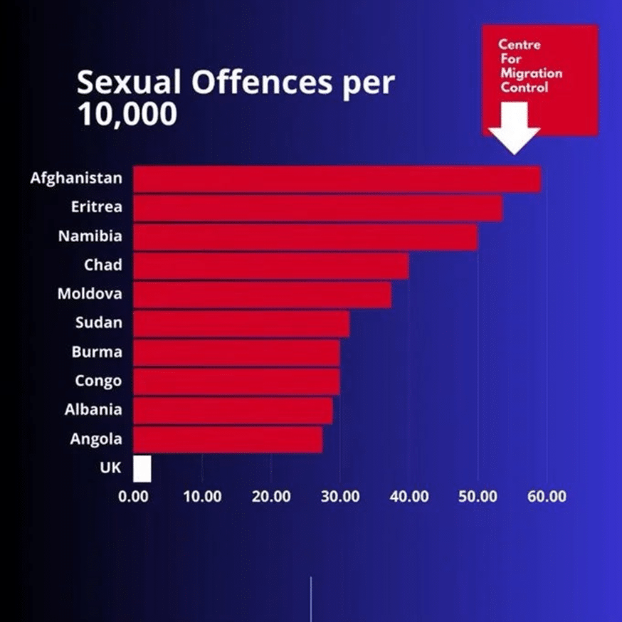 Expose News: Bar chart showing sexual offences per 10,000. Matt Goodwin notes Afghans, Eritreans more likely offenders in UK. Highlights migration stats. - The Expose Expose News: Bar chart showing sexual offences per 10,000. Matt Goodwin notes Afghans, Eritreans more likely offenders in UK. Highlights migration stats.