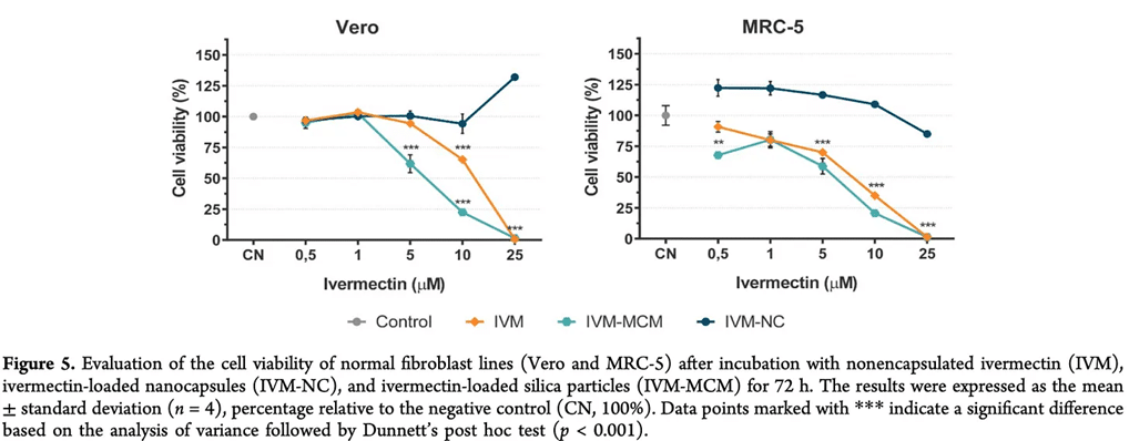 Expose News: Graph shows a dramatic reduction in cell viability with ivermectin, suggesting a potential 70% shrinkage in brain tumors. New study insights!