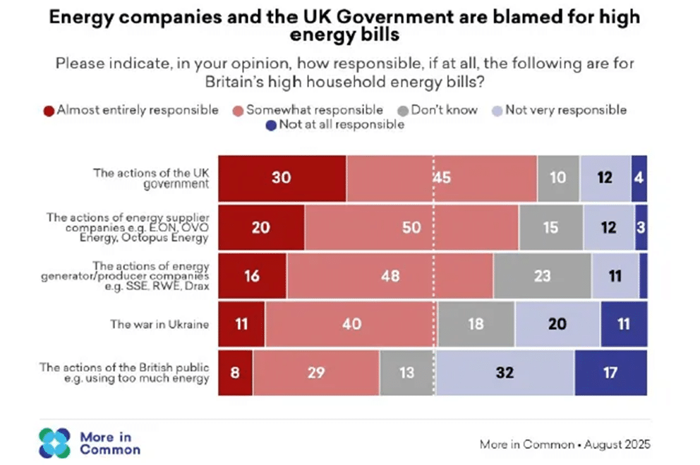 Expose News: Blame game! UK energy bills soar, shaking faith in politics, as government and companies face public criticism. What's really cooking up the costs?
