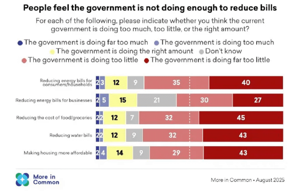 Expose News: UK's high energy bills spark political confidence crisis; people believe government is doing too little to help reduce costs, chart reveals.