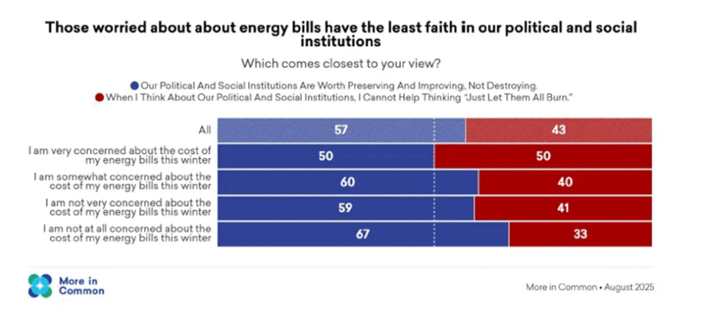 Expose News: UK energy bills shake trust in politics! A chart shows the link between high bills and collapsing confidence in political institutions.