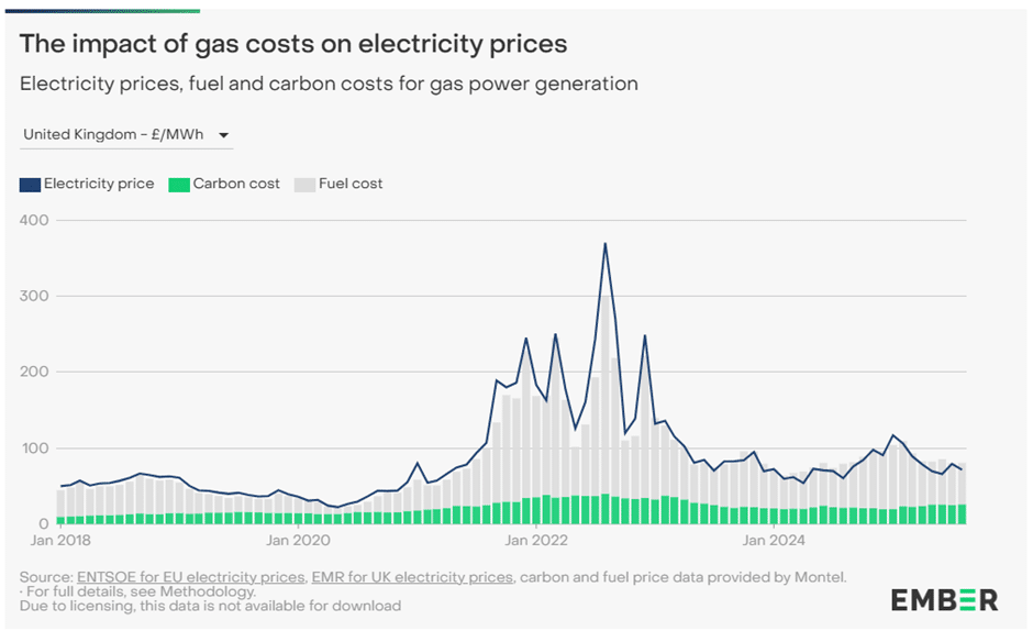 Expose News: Chart reveals skyrocketing UK electricity prices, shaking public trust and fueling doubts in political institutions. High energy bills hit hard!