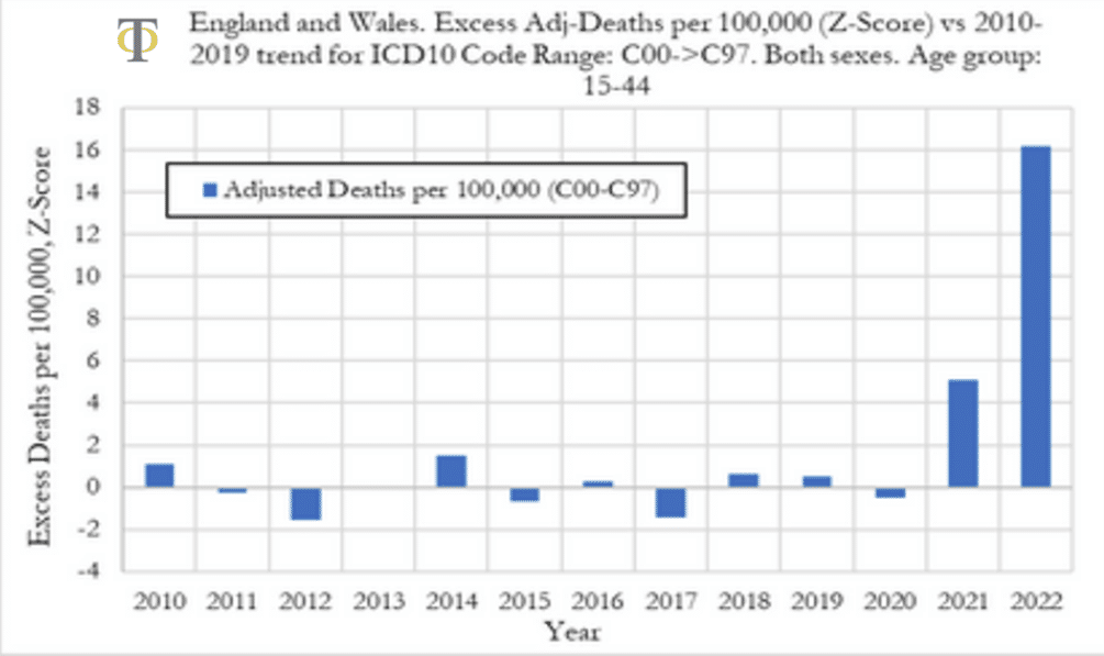 Expose News: Graph showing excess deaths per 100,000 in England and Wales from 2010-2022, sparking debate on Starmer’s vaccine-cancer claim.