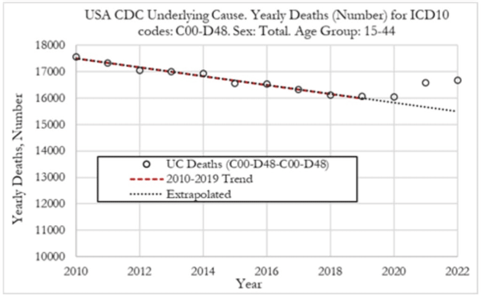 Expose News: Graph showing declining yearly deaths from 2010 to 2022 for ages 15-44, tackling Starmer's claim on vaccines and cancer without skipping the facts.