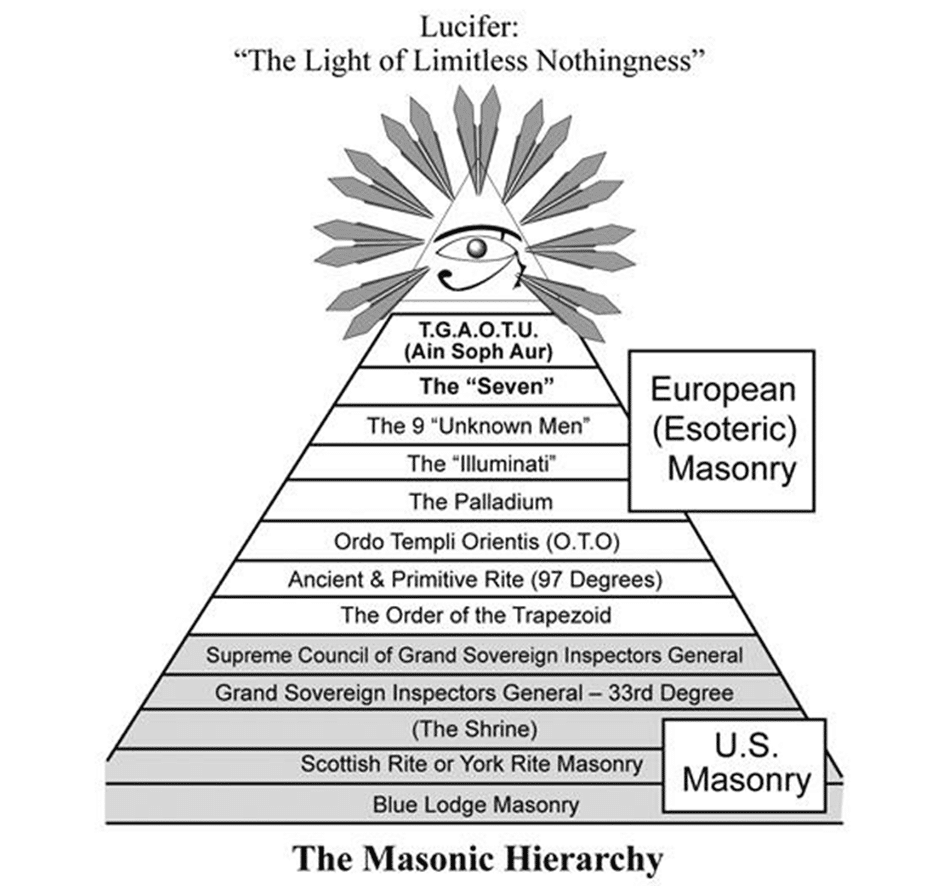Expose News: Masonic hierarchy pyramid chart exploring Lucifer, esoteric roots, and connections, stirring intrigue around Freemasonry and Islam with Dr. Bill Schneobelen. - The Expose Expose News: Masonic hierarchy pyramid chart exploring Lucifer, esoteric roots, and connections, stirring intrigue around Freemasonry and Islam with Dr. Bill Schneobelen.