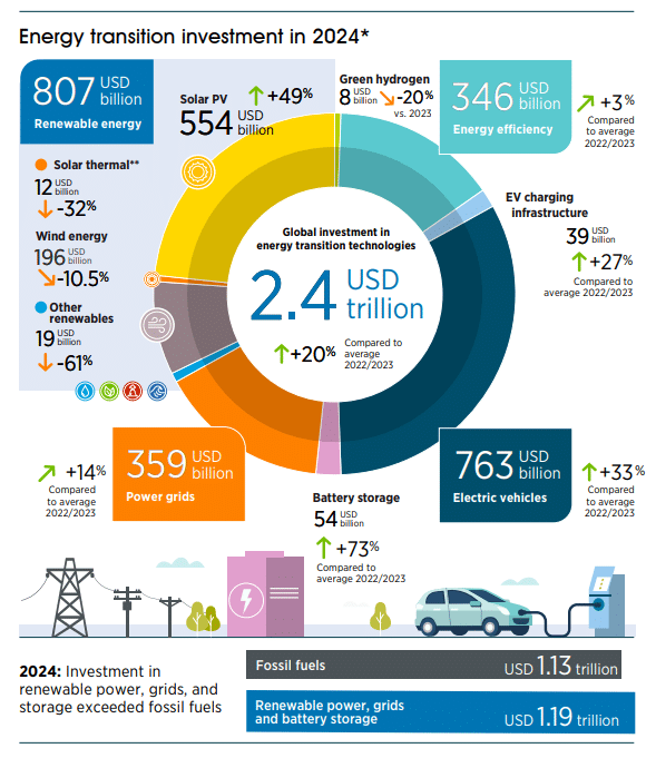 - The Expose Expose News: Green Fail? Trillions spent, but is the 'green transition' sputtering out? Check the shocking energy investment stats for 2024!