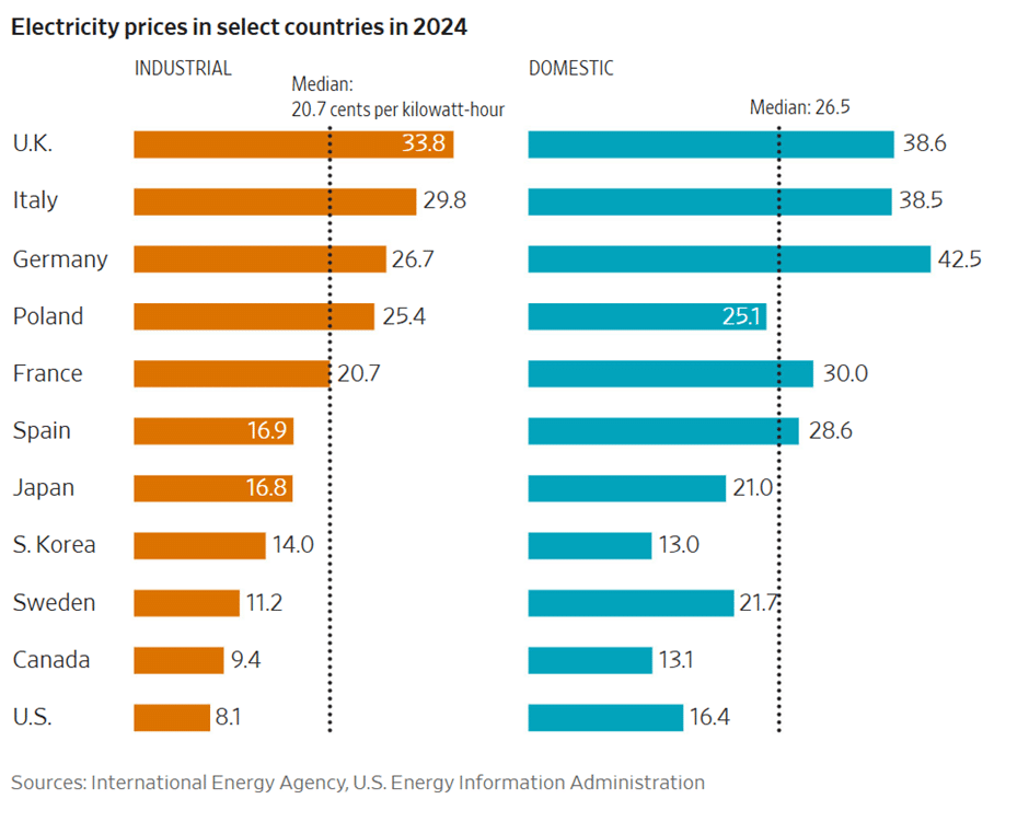 - The Expose Expose News: Shocking! Despite spending trillions, the "green transition" failing?! Electricity prices compared across countries show the grim reality!