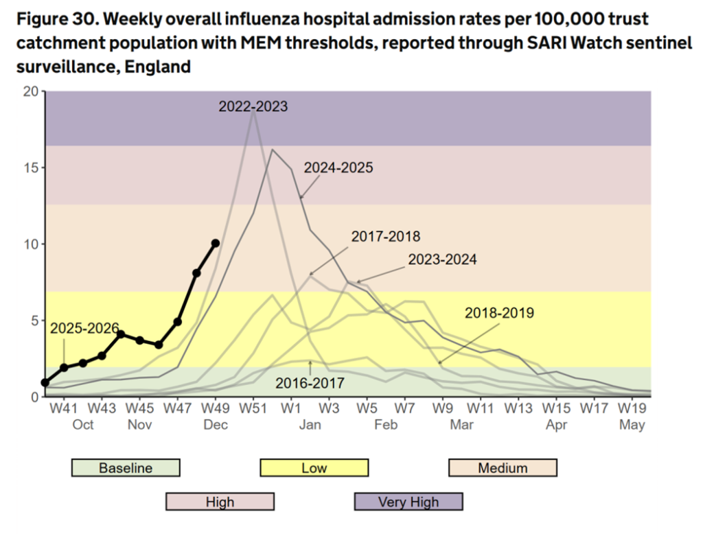 Expose News: Is the Flu Over? Chart showing hospital rates suggests the superflu that never was! Check out the data and judge for yourself! Shocker! - The Expose Expose News: Is the Flu Over? Chart showing hospital rates suggests the superflu that never was! Check out the data and judge for yourself! Shocker!