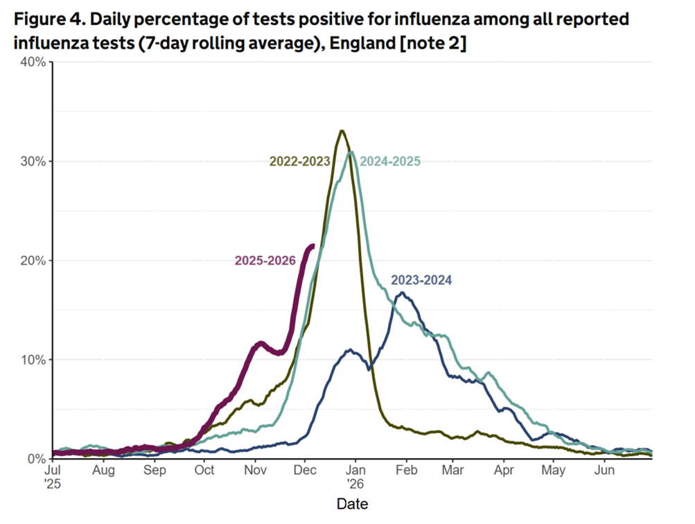 Expose News: Flu Panic? Check out this graph showing England's influenza trends – did we dodge 'the superflu that never was'? See how the seasons compare! - The Expose Expose News: Flu Panic? Check out this graph showing England's influenza trends – did we dodge 'the superflu that never was'? See how the seasons compare!