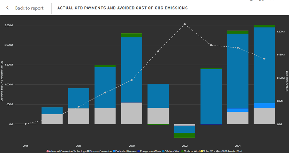 Expose News: Is Ed Miliband Lying *Again*? Check out this chart showing CFD payments. Are these green promises just hot air? You decide! Ed Miliband lies … again. - The Expose Expose News: Is Ed Miliband Lying *Again*? Check out this chart showing CFD payments. Are these green promises just hot air? You decide! Ed Miliband lies … again.