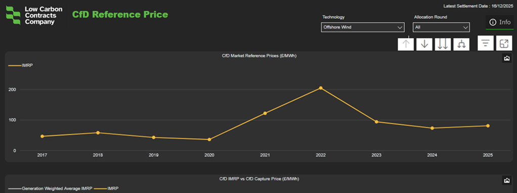 Expose News: Ed Miliband lies…again! Check out this wild chart showing offshore wind CFD reference prices. Are these figures cooked? Find out the shocking truth! - The Expose Expose News: Ed Miliband lies…again! Check out this wild chart showing offshore wind CFD reference prices. Are these figures cooked? Find out the shocking truth!