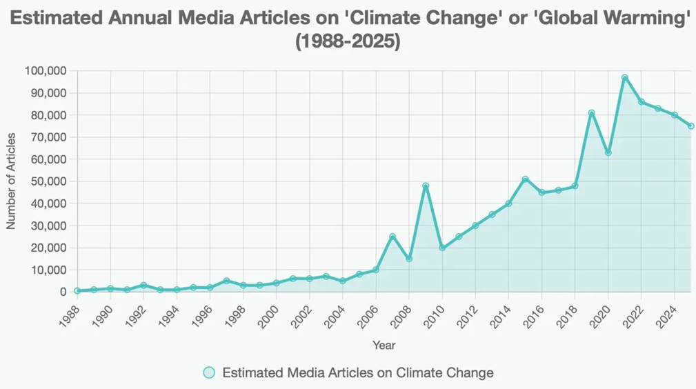 Expose News: Is the Media Lying About Climate Change? This graph shows a surge in climate change coverage! Ed Miliband lies ...again! See the full story here. - The Expose Expose News: Is the Media Lying About Climate Change? This graph shows a surge in climate change coverage! Ed Miliband lies ...again! See the full story here.