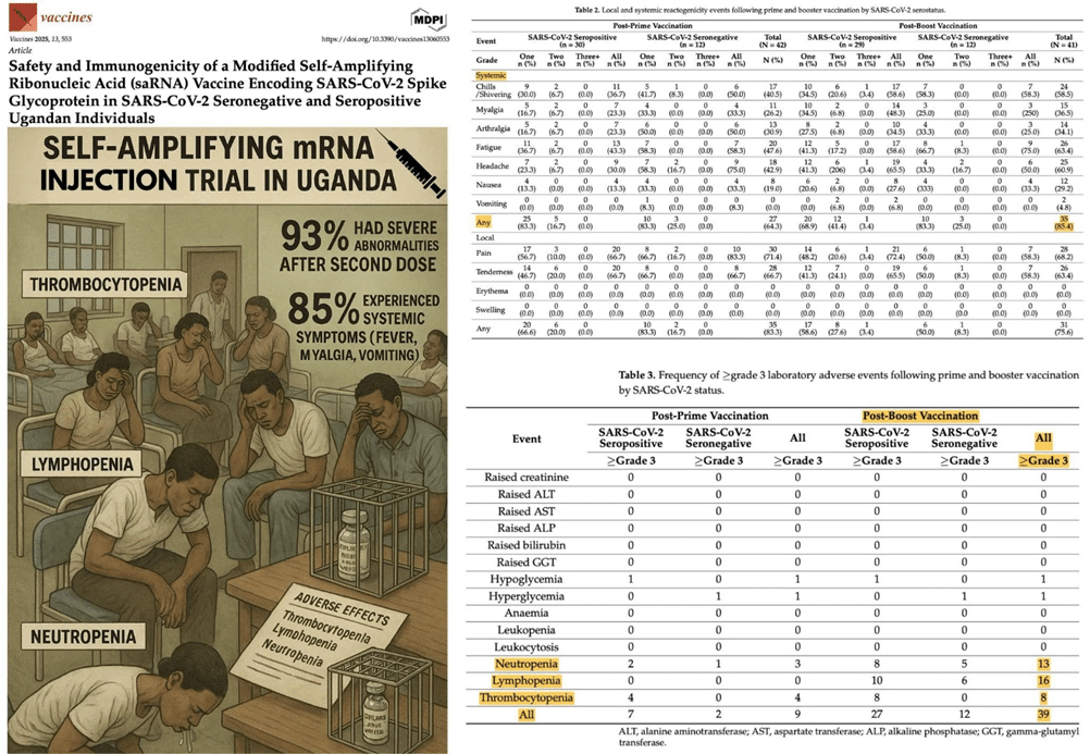 Expose News: Whoa! Self-amplifying mRNA injection trial results in Uganda show 93% had abnormalities after the second dose. Is this the UK's next big mistake?! - The Expose Expose News: Whoa! Self-amplifying mRNA injection trial results in Uganda show 93% had abnormalities after the second dose. Is this the UK's next big mistake?!