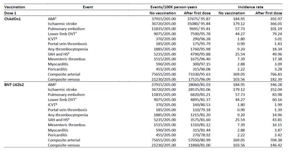 Expose News: Shocking! Does this data really show Pfizer & AstraZeneca covid injections DO increase the risk of thrombosis, heart attacks, & strokes? Lying study?! - The Expose Expose News: Shocking! Does this data really show Pfizer & AstraZeneca covid injections DO increase the risk of thrombosis, heart attacks, & strokes? Lying study?!