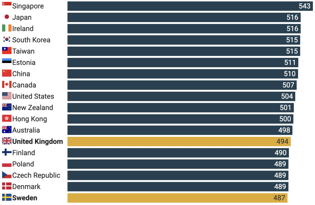 Pisa Reading Score Demonstrates Decline in Children Ability Thanks to Screens