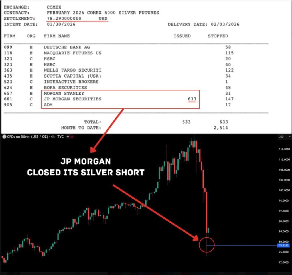 Silver JP Morgan short closed - The Expose Silver manipulated by JP Morgan? Was the crash deliberate?