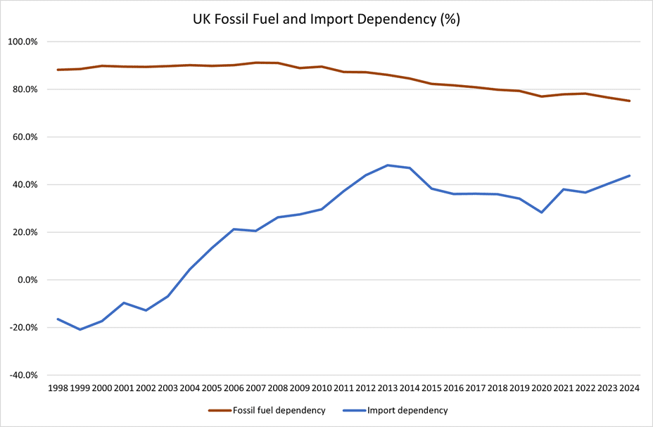 Expose News: Shocking graph reveals UK's energy policy disaster! Fossil fuel dependency remains high as import reliance soars, pushing us towards poverty and serfdom! - The Expose Expose News: Shocking graph reveals UK's energy policy disaster! Fossil fuel dependency remains high as import reliance soars, pushing us towards poverty and serfdom!