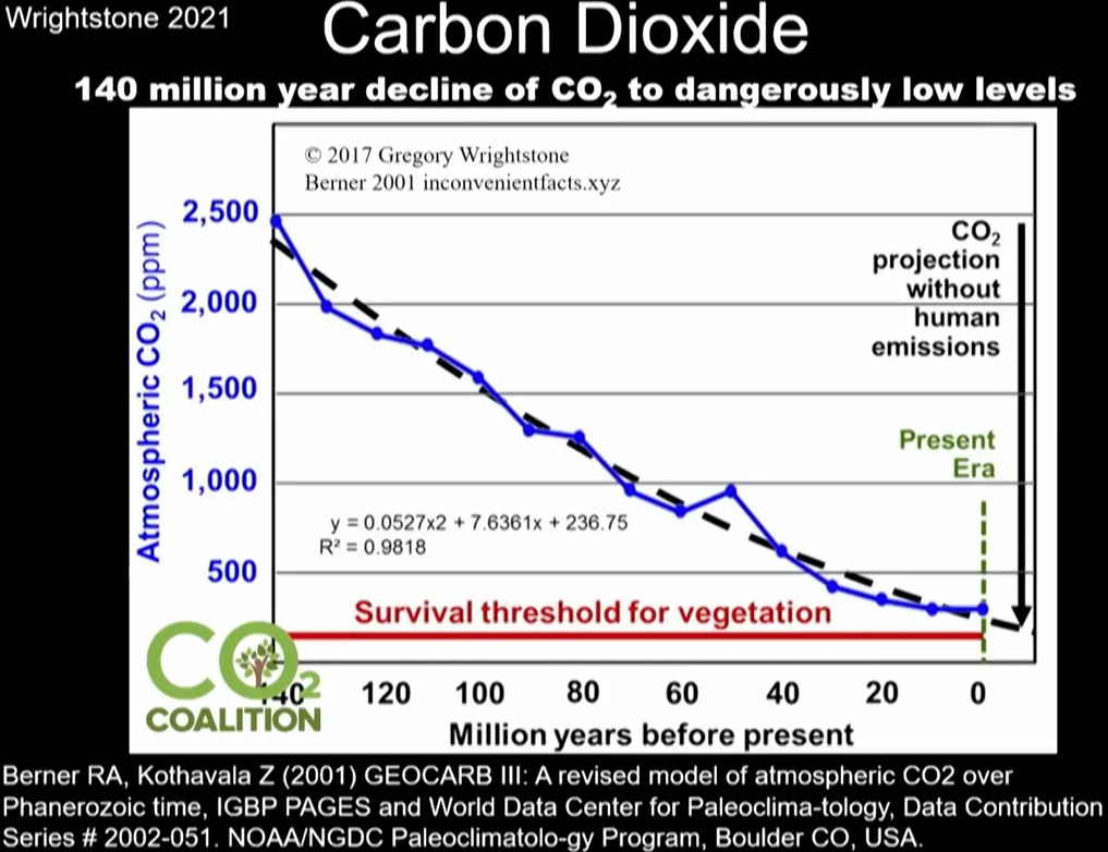Expose News: Explore the alarming drop in CO2 levels, a 'Canary in a Climate World' warning us about our 'Progressive' beliefs on climate change.
