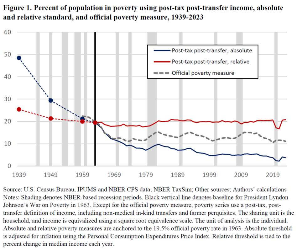 Expose News: Shocking stats reveal welfare doesn't lift people from poverty—only economic growth and freedom can! Discover the truth!