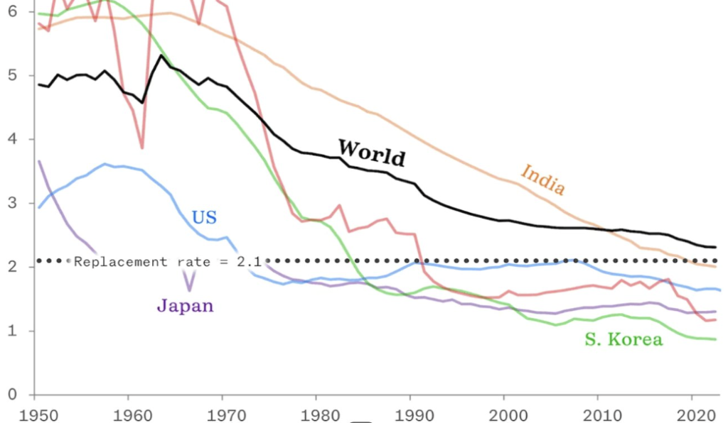 Is It Too Late to Undo Global Population Decline, as Governments Eye U-Turn for Fertility Rates