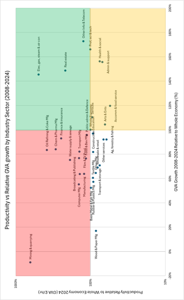 Quadrant chart of industry sectors showing productivity growth vs. GVA growth (2008–2024); color regions red, green and yellow with labeled sector dots.