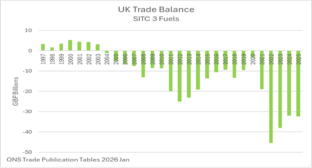 Bar chart of UK trade balance for fuels (SITC 3) from 1997 to 2025 showing initial small surpluses, then persistent deficits, peaking around -50 billion GBP in recent years.