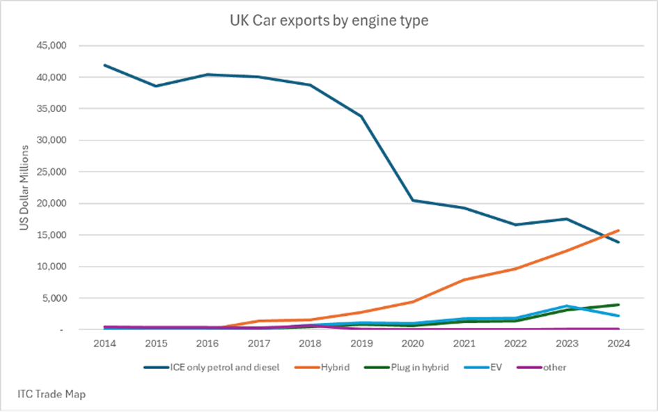 Line chart of UK car exports by engine type (2014–2024): ICE declines; Hybrid and EV rise; Plug-in hybrid small; others negligible.] , but remove bracket here?