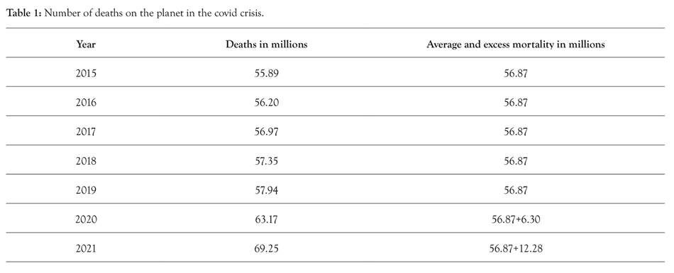 Table of global COVID-19 deaths by year (2015–2021) with deaths and average/excess mortality in millions.