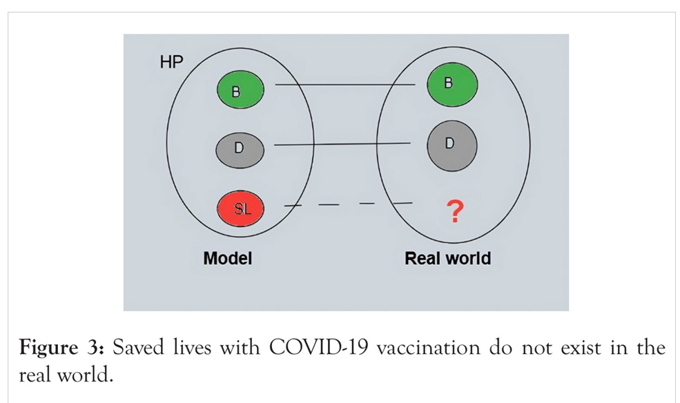 Diagram comparing a model vs real world: left oval labeled Model shows green B, gray D, red SL; right oval labeled Real world shows green B, gray D, and a red question mark; arrows link B and D between the two, highlighting a discrepancy referenced by the caption about saved lives not existing in the real world.