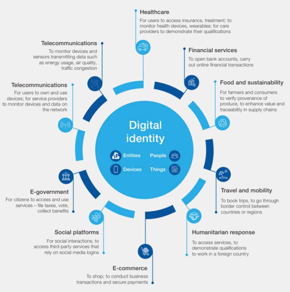 Circular infographic showing a central blue hub labeled 'Digital identity' with surrounding sectors like Healthcare, Financial services, Travel and mobility, E-commerce, Social platforms, Telecommunications, E-government, Humanitarian relief, and Food and sustainability around it.