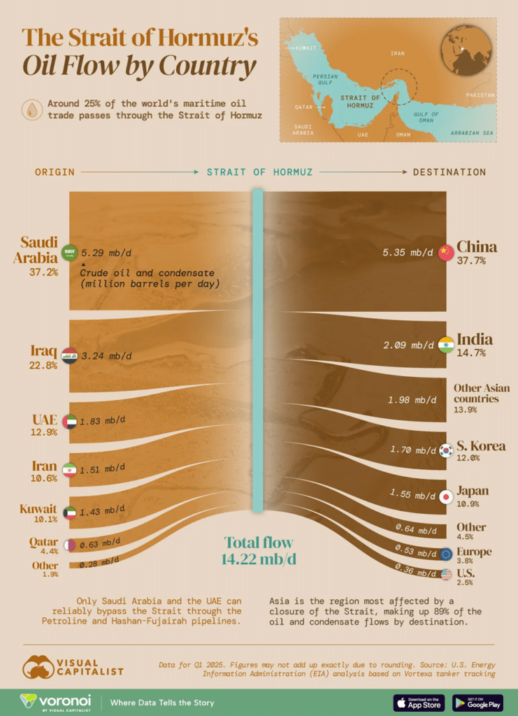 Expose News: Asia reigns supreme as the top destination for oil and gas flowing through the vital Strait of Hormuz!