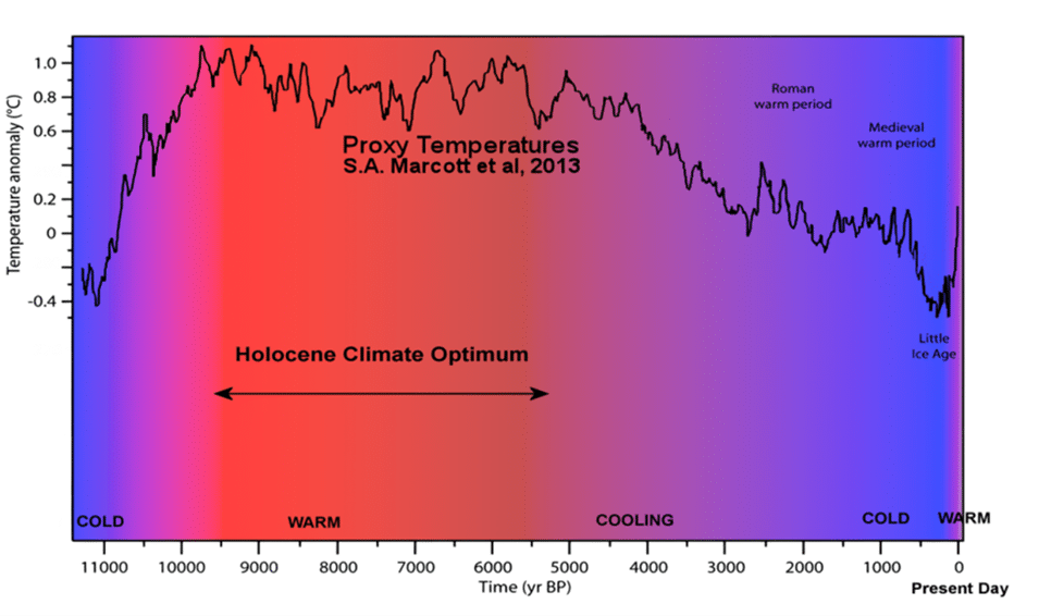 Line chart of proxy temperatures over 11,000 years, highlighting the Holocene Climate Optimum and later cooling with Medieval and Little Ice Age labels.