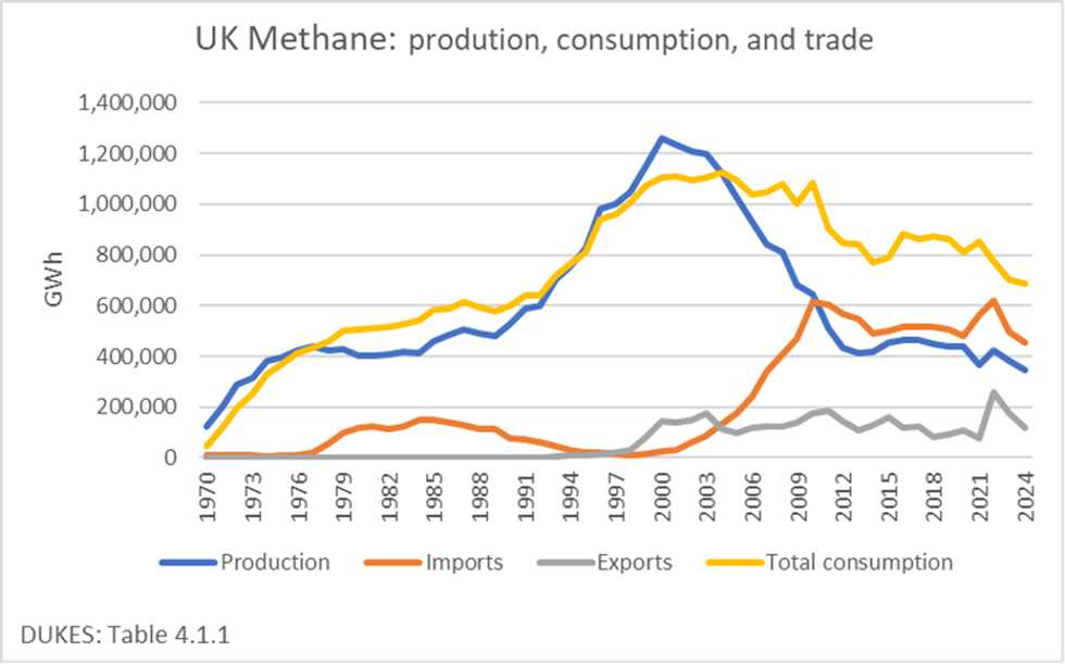 image - The Expose Line chart: UK methane trends 1970–2024 for production (blue), imports (orange), exports (gray), and total consumption (yellow).